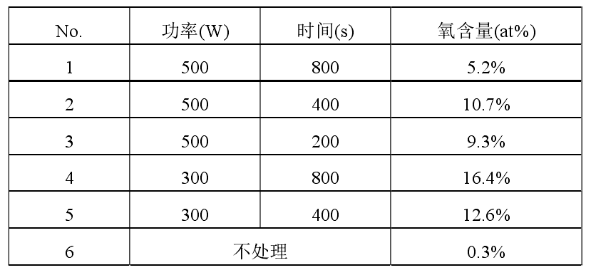 不同等離子清洗處理?xiàng)l件下，銅合金引線框架表面 EDX 分析結(jié)果